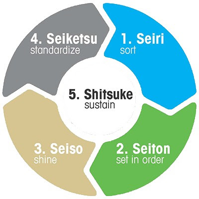 TRAINING ONLINE 5S