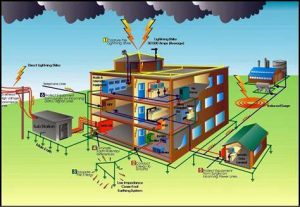 TRAINING ONLINE GROUNDING SYSTEM AND LIGHTING PROTECTION